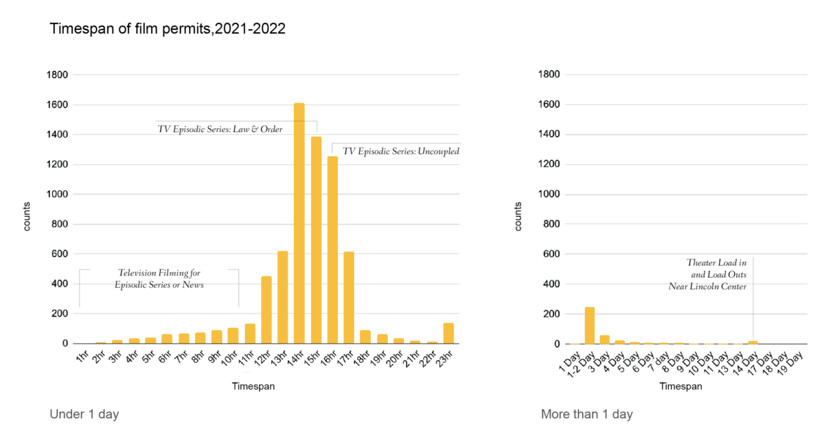 A look into processing NYC Film Permits Data for analysis BetaNYC